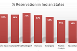 Reservation in India — A conflict of hypocrisies!