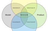 Intersection Of Fit: Market ⋂ Product ⋂ Channel ⋂ Model