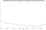 A Story of Energy: When will Renewable Energy Make Up Half of US Generation?