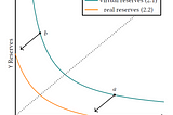 A Brief History of Uniswap and Its Math