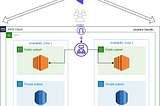 Two-Tier Architecture using Terraform