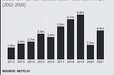 Squid Game Helps Netflix Reboot Subscriber Growth