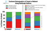 Safegraph’s Data on Brick-And-Mortar Customer Demographics Is the Most Accurate and Comprehensive…