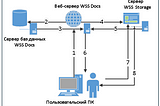 Файловое хранилище WSS Storage, Мультиязычность WSS Docs.