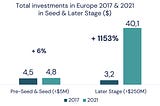 Are we losing entrepreneurial talent due to a seed funding gap in Europe?