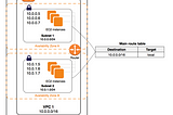 Launching Web Portal on Cloud using VPC