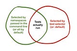 The Convoluted Magic of Leiningen Test Selectors