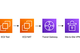 AWS Site-to-Site VPN with NAT