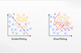 Underfitting and Overfitting | Source — https://www.superannotate.com/blog/overfitting-and-underfitting-in-machine-learning