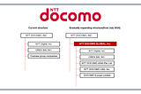 DOCOMO to Launch “NTT DOCOMO GLOBAL” for Global Expansion, including Web3