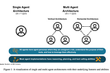 The Landscape of Emerging AI Agent Architectures for Reasoning, Planning, and Tool Calling: A…