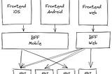 Backend for Frontend (BFF) Architecture