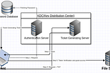 Karberos Authentication Protocol