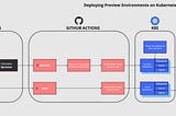 How to Deploy Preview Environments on Kubernetes with GitHub Actions