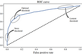 ROC Curve for Evaluating The Model