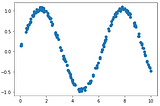 Polynomial Regression