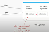 API Gateway: A case study with features