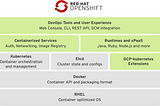 OpenShift — Basic