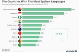 The Countries With The Most Spoken Languages