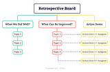 Example of scrum retrospective board