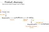 Mapa mental que descreve o processo de product discovery, bem como as ferramentas utilizadas no processo