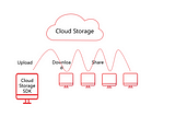 Formats of Cloud Storage and Introduction to AGC Cloud Storage