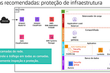 AWS Solutions Architect resumo da Well Architected — Parte 3