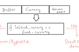 Killer Queen CTF : Tweety Birb (Canary bypass with format string vulnerability)