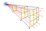 Looking for Higher (and bigger) Extra Dimensions