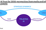 Media and Tech Experts’ (Over)optimism: Modeling AI Trust for 2050