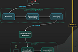 Live Streaming System Design