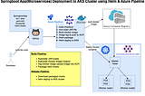 Deploy SpringBoot App into AKS cluster using Helm and Azure Build and Release Pipelines.