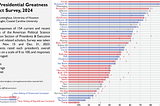 A ranking of U.S. presidents based on a 2024 survey of political scientists, showing Abraham Lincoln ranks first, and Donald Trump ranks last.