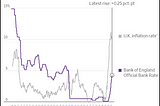 Bank of England hikes Interest Rates by Quarter Percentage Points