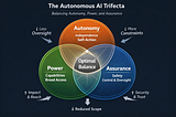 The Autonomous AI Trifecta: Autonomy, Power, and Assurance