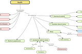 Concept-mapping longevity — the four horsemen of a long healthy life