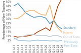 The Rise of Uncertified Teachers in Texas: Bad for Kids and Bad for Business [Policy Brief]
