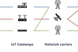 An era of IoT— M2M communication protocols