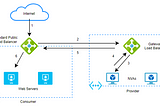 Overview of Azure Gateway Load Balancer