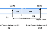 Sliding Window- Fixed Rate : Practical Rate Limiting for Web APIs