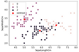 K-Means Clustering using Python