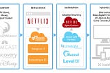 Case Study of Some Companies that got benefitted from AWS…