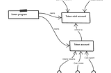 Token Program, Accounts and Roles
