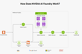 Nvidia AI Foundry