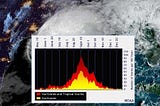 Global warming makes hurricanes stronger, but less frequent