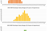 2021 Developer Salaries in Minneapolis/St Paul