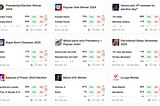 polymarket investing dashboard showing predictions for elections, sports and financial events