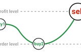 (Not so) Quick guide to DCA bot trading