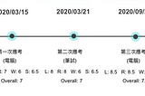 2020/03/15 第一次應考 成積L: 8 R: 7 W: 6 S: 6.5 Overall: 7; 2020/03/21 第二次應考 成積L: 8 R: 8 W: 6 S: 6.5 Overall: 7; 2020/09/27 第三次應考 成積L: 8.5 R: 8.5 W: 6.5 S: 7 Overall: 7