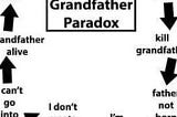 The Paradox Series: The Grandfather Paradox